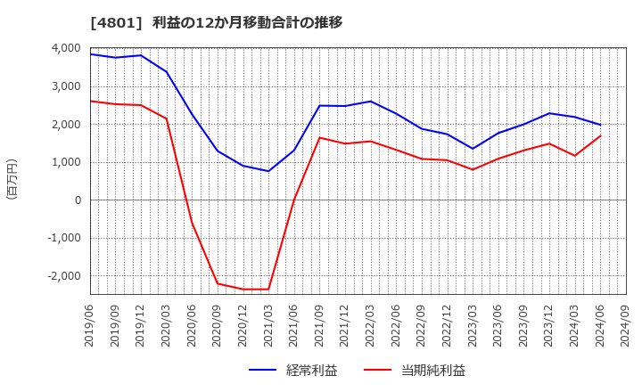 4801 セントラルスポーツ(株): 利益の12か月移動合計の推移