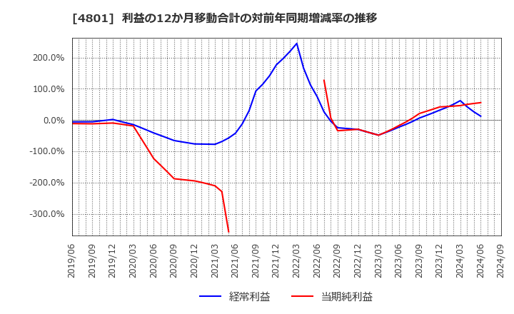 4801 セントラルスポーツ(株): 利益の12か月移動合計の対前年同期増減率の推移