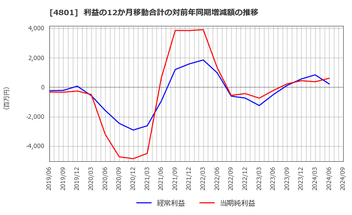 4801 セントラルスポーツ(株): 利益の12か月移動合計の対前年同期増減額の推移