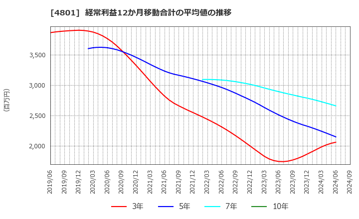 4801 セントラルスポーツ(株): 経常利益12か月移動合計の平均値の推移