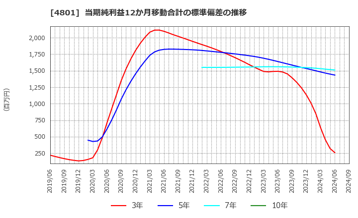 4801 セントラルスポーツ(株): 当期純利益12か月移動合計の標準偏差の推移