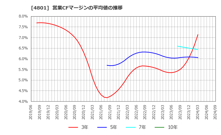 4801 セントラルスポーツ(株): 営業CFマージンの平均値の推移