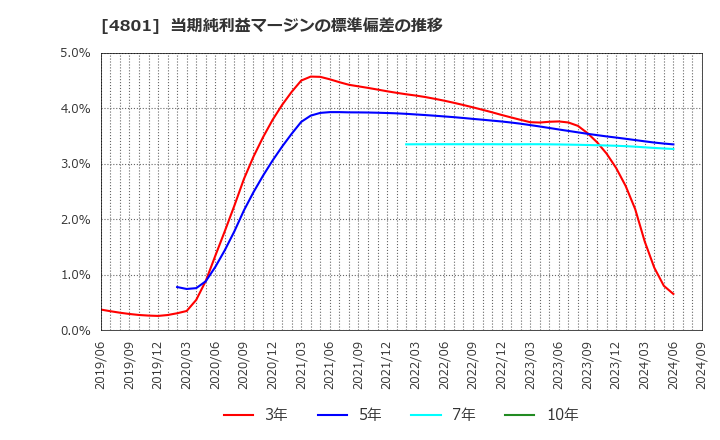 4801 セントラルスポーツ(株): 当期純利益マージンの標準偏差の推移