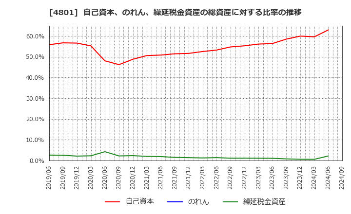 4801 セントラルスポーツ(株): 自己資本、のれん、繰延税金資産の総資産に対する比率の推移