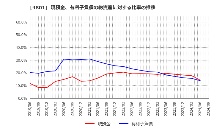 4801 セントラルスポーツ(株): 現預金、有利子負債の総資産に対する比率の推移