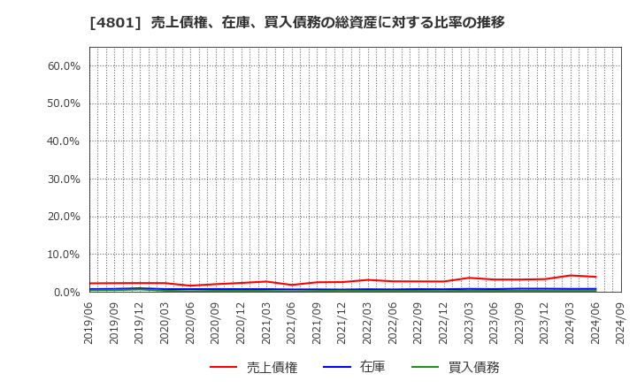 4801 セントラルスポーツ(株): 売上債権、在庫、買入債務の総資産に対する比率の推移