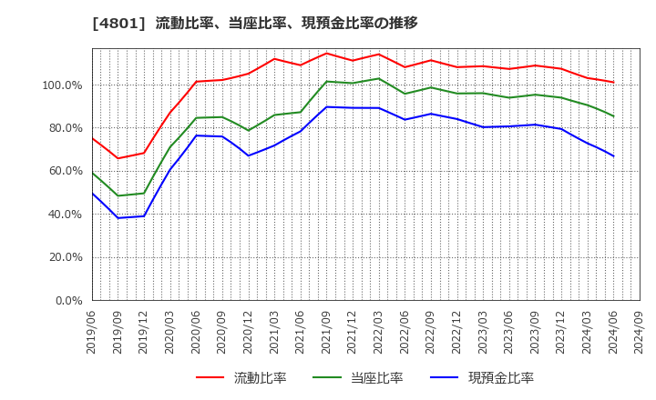 4801 セントラルスポーツ(株): 流動比率、当座比率、現預金比率の推移