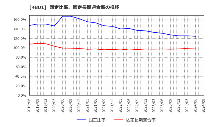 4801 セントラルスポーツ(株): 固定比率、固定長期適合率の推移