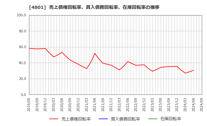 4801 セントラルスポーツ(株): 売上債権回転率、買入債務回転率、在庫回転率の推移