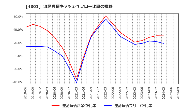 4801 セントラルスポーツ(株): 流動負債キャッシュフロー比率の推移