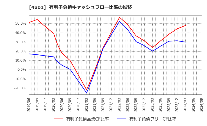 4801 セントラルスポーツ(株): 有利子負債キャッシュフロー比率の推移