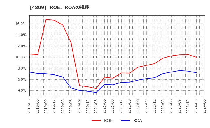 4809 パラカ(株): ROE、ROAの推移