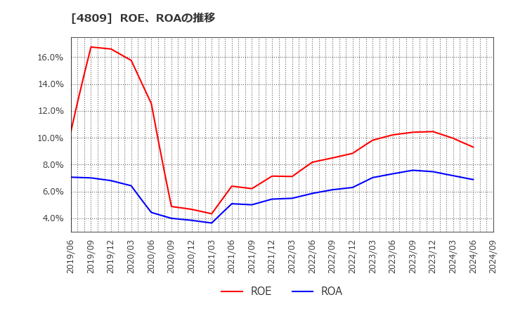 4809 パラカ(株): ROE、ROAの推移