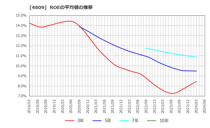 4809 パラカ(株): ROEの平均値の推移