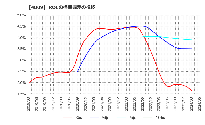 4809 パラカ(株): ROEの標準偏差の推移
