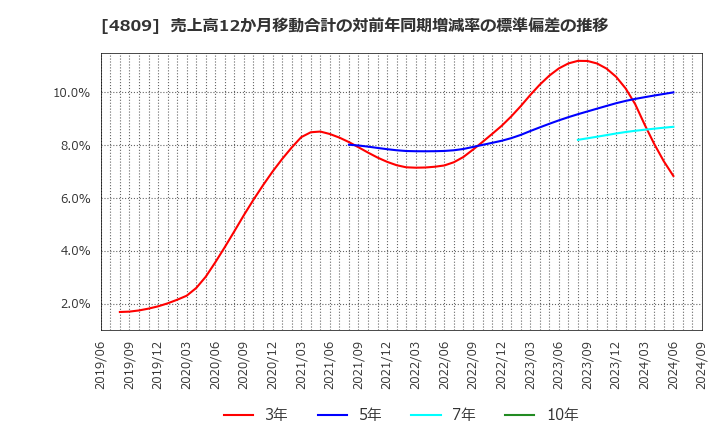 4809 パラカ(株): 売上高12か月移動合計の対前年同期増減率の標準偏差の推移