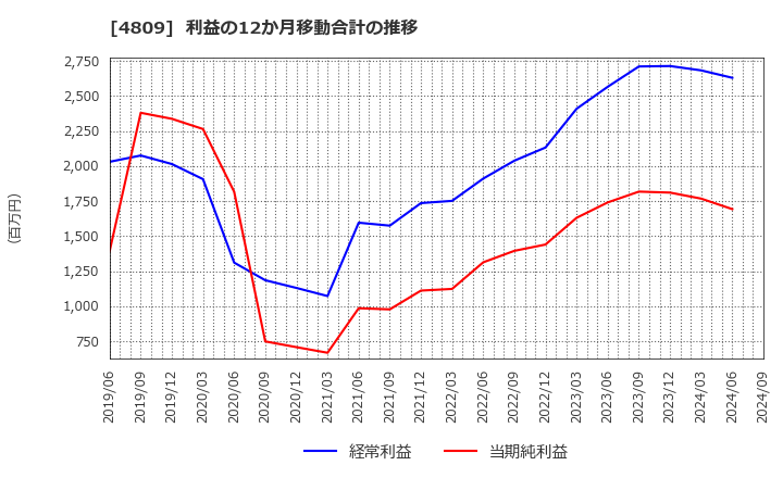 4809 パラカ(株): 利益の12か月移動合計の推移