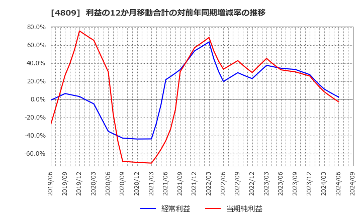 4809 パラカ(株): 利益の12か月移動合計の対前年同期増減率の推移