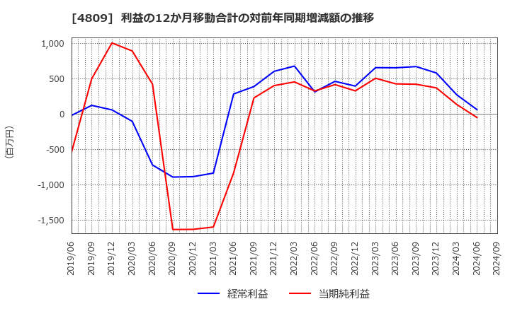 4809 パラカ(株): 利益の12か月移動合計の対前年同期増減額の推移