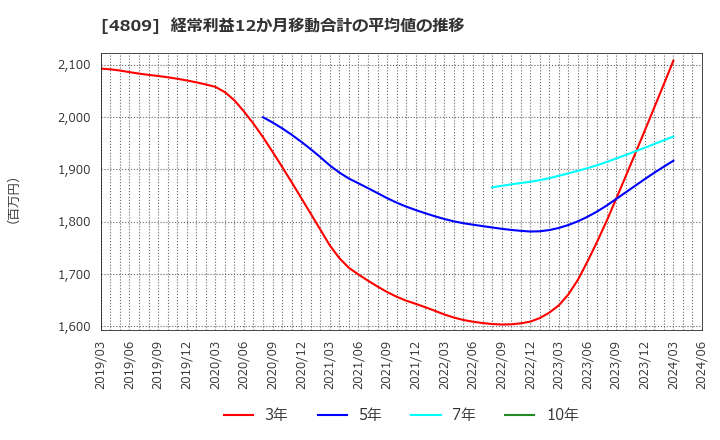 4809 パラカ(株): 経常利益12か月移動合計の平均値の推移