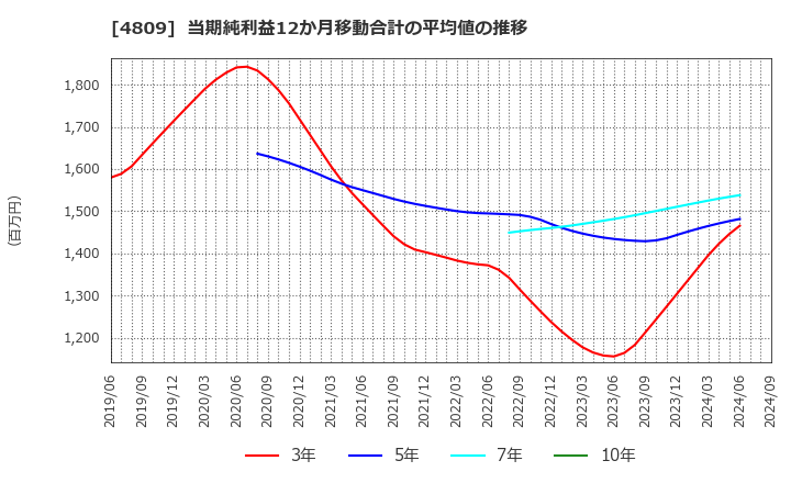 4809 パラカ(株): 当期純利益12か月移動合計の平均値の推移