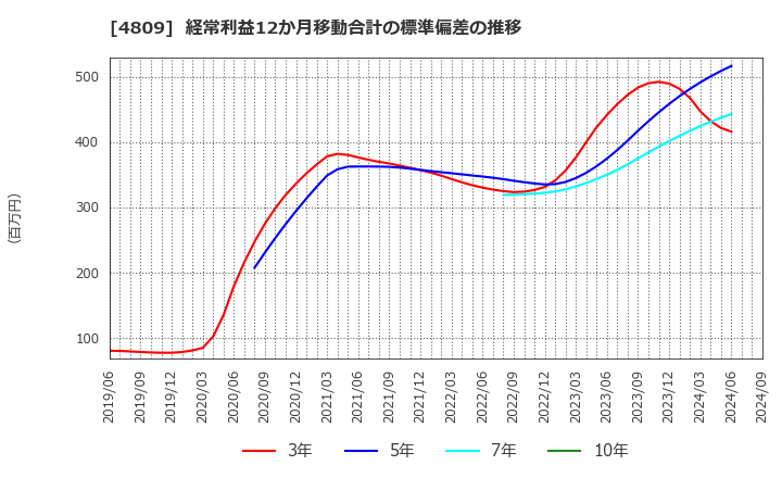 4809 パラカ(株): 経常利益12か月移動合計の標準偏差の推移