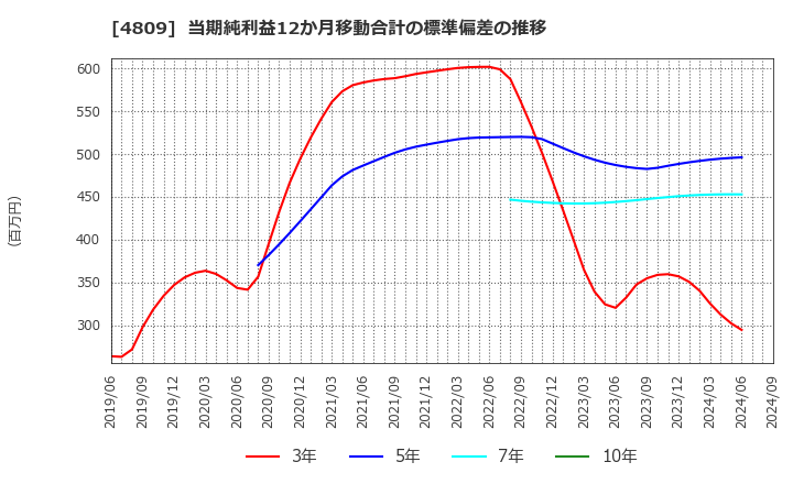 4809 パラカ(株): 当期純利益12か月移動合計の標準偏差の推移