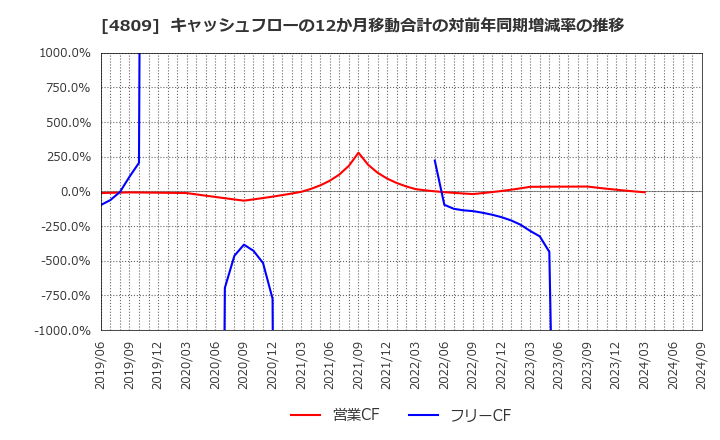 4809 パラカ(株): キャッシュフローの12か月移動合計の対前年同期増減率の推移