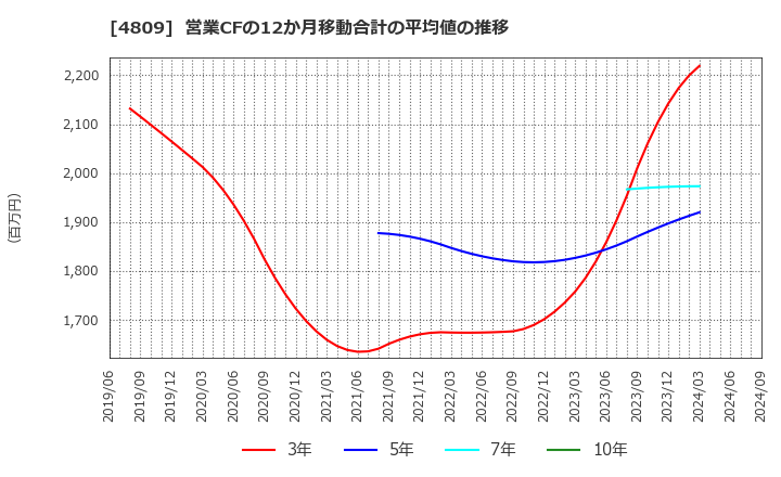 4809 パラカ(株): 営業CFの12か月移動合計の平均値の推移