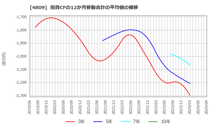 4809 パラカ(株): 投資CFの12か月移動合計の平均値の推移