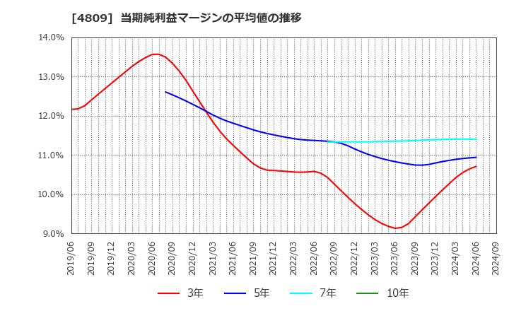 4809 パラカ(株): 当期純利益マージンの平均値の推移