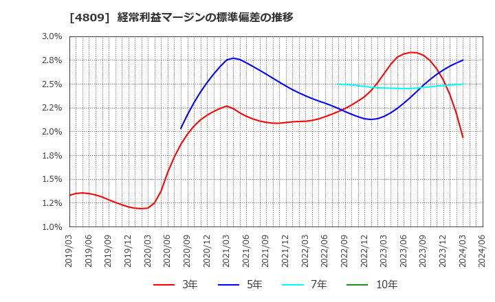 4809 パラカ(株): 経常利益マージンの標準偏差の推移