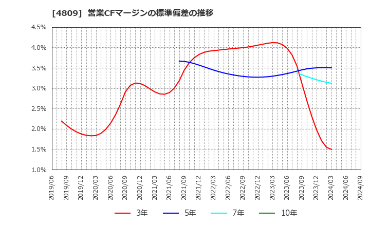 4809 パラカ(株): 営業CFマージンの標準偏差の推移