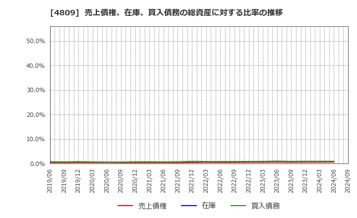 4809 パラカ(株): 売上債権、在庫、買入債務の総資産に対する比率の推移