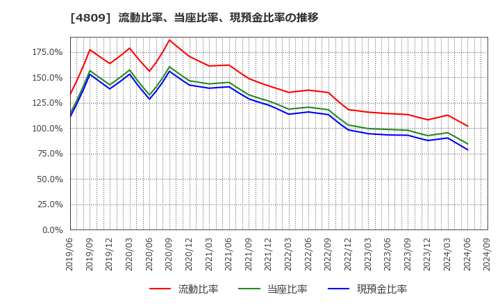 4809 パラカ(株): 流動比率、当座比率、現預金比率の推移