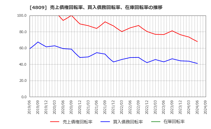 4809 パラカ(株): 売上債権回転率、買入債務回転率、在庫回転率の推移