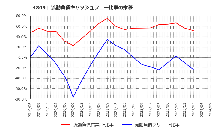 4809 パラカ(株): 流動負債キャッシュフロー比率の推移