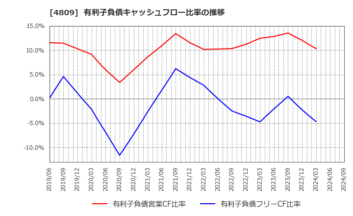 4809 パラカ(株): 有利子負債キャッシュフロー比率の推移