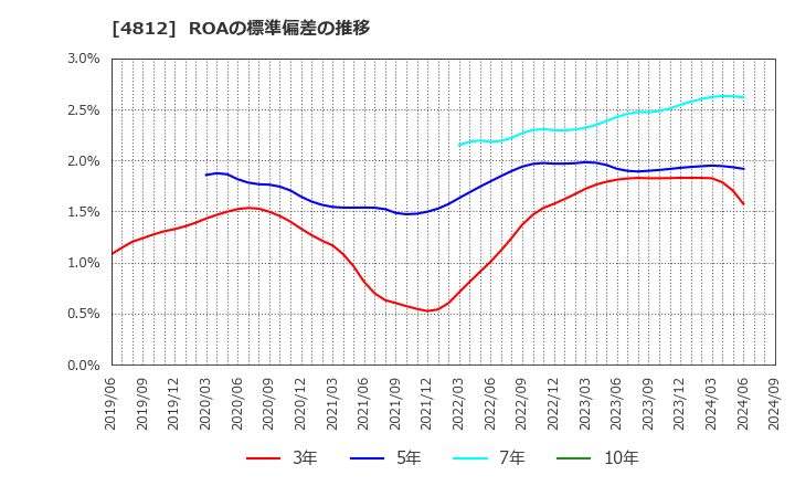 4812 (株)電通総研: ROAの標準偏差の推移