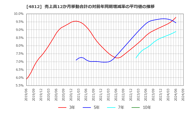 4812 (株)電通総研: 売上高12か月移動合計の対前年同期増減率の平均値の推移