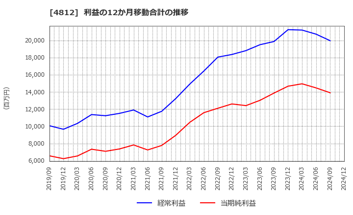 4812 (株)電通総研: 利益の12か月移動合計の推移