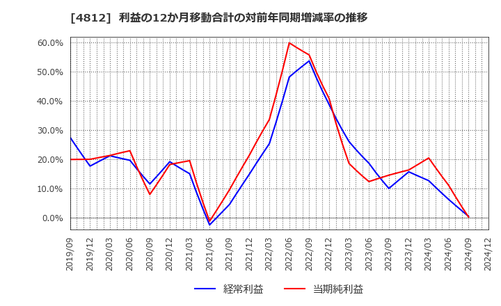 4812 (株)電通総研: 利益の12か月移動合計の対前年同期増減率の推移