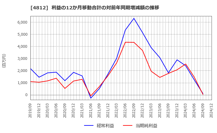 4812 (株)電通総研: 利益の12か月移動合計の対前年同期増減額の推移