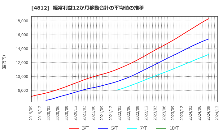 4812 (株)電通総研: 経常利益12か月移動合計の平均値の推移