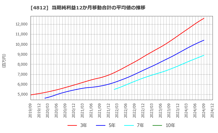 4812 (株)電通総研: 当期純利益12か月移動合計の平均値の推移