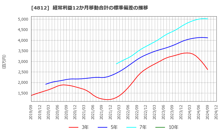 4812 (株)電通総研: 経常利益12か月移動合計の標準偏差の推移