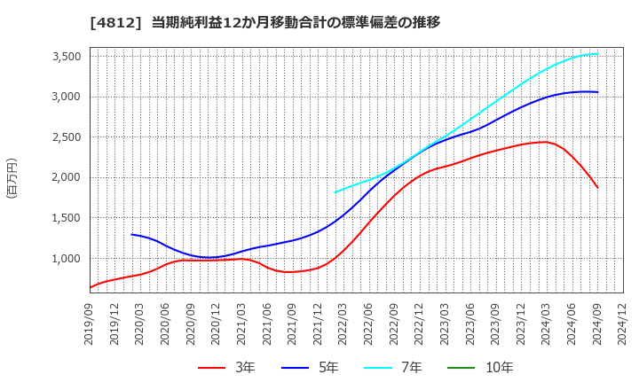 4812 (株)電通総研: 当期純利益12か月移動合計の標準偏差の推移