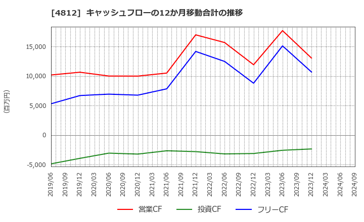 4812 (株)電通総研: キャッシュフローの12か月移動合計の推移