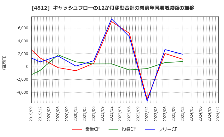 4812 (株)電通総研: キャッシュフローの12か月移動合計の対前年同期増減額の推移