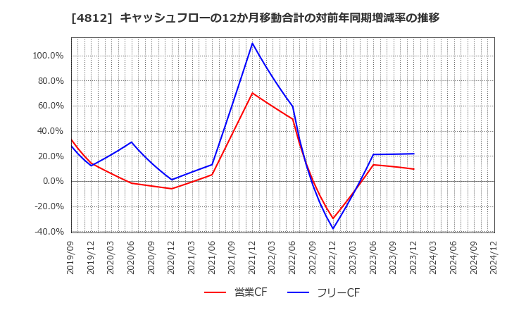 4812 (株)電通総研: キャッシュフローの12か月移動合計の対前年同期増減率の推移